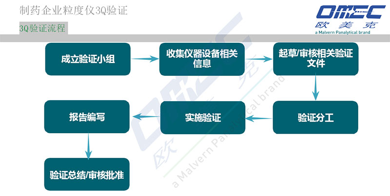 关于粒度仪3Q验证的相关知识(图1)
