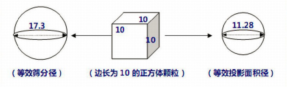 一文读懂颗粒测试的基本知识和基本方法(图8)
