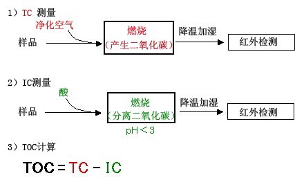 岛津总有机碳分析仪TOC-L系列(图2)