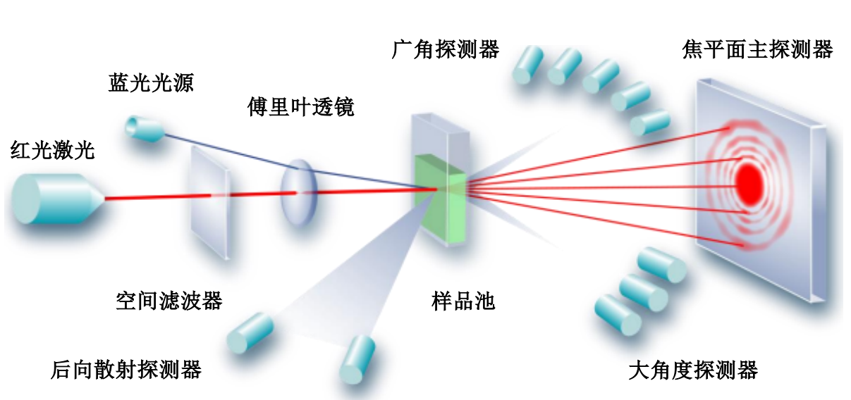 欧美克激光粒度分析仪Topsizer Plus(图3)
