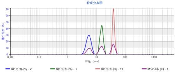 欧美克激光粒度分析仪Topsizer Plus(图14)