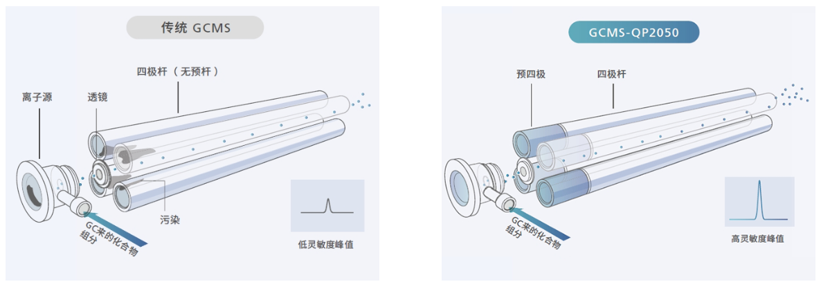 岛津单四极杆型气相色谱质谱联用仪GCMS-QP2050(图1)